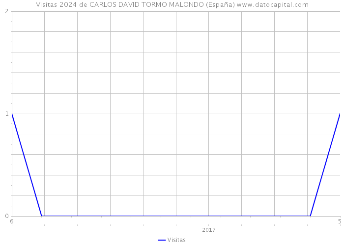 Visitas 2024 de CARLOS DAVID TORMO MALONDO (España) 
