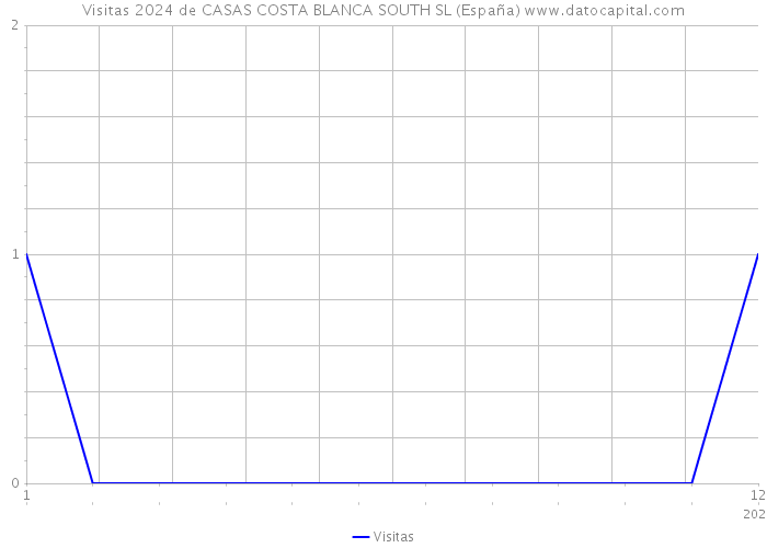 Visitas 2024 de CASAS COSTA BLANCA SOUTH SL (España) 