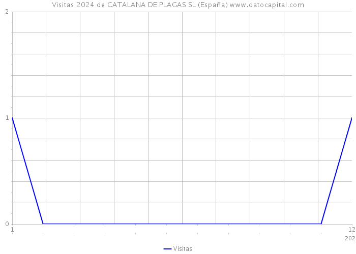 Visitas 2024 de CATALANA DE PLAGAS SL (España) 