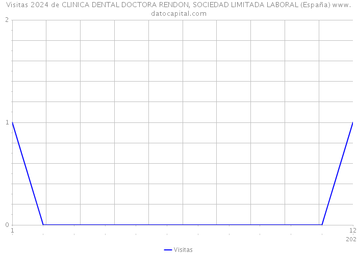 Visitas 2024 de CLINICA DENTAL DOCTORA RENDON, SOCIEDAD LIMITADA LABORAL (España) 
