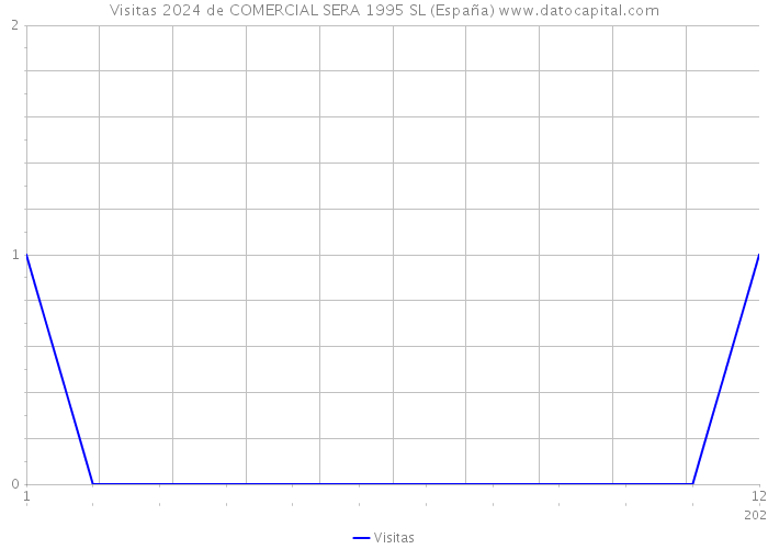 Visitas 2024 de COMERCIAL SERA 1995 SL (España) 