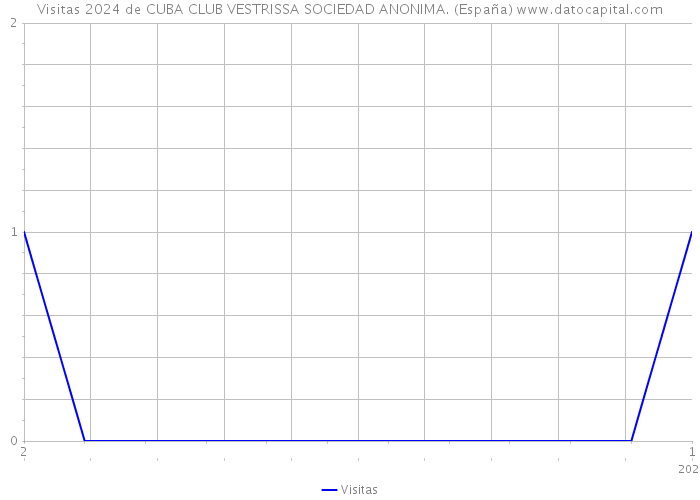 Visitas 2024 de CUBA CLUB VESTRISSA SOCIEDAD ANONIMA. (España) 