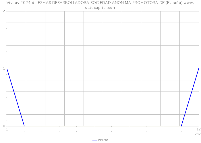 Visitas 2024 de ESMAS DESARROLLADORA SOCIEDAD ANONIMA PROMOTORA DE (España) 
