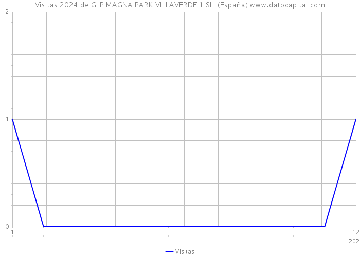 Visitas 2024 de GLP MAGNA PARK VILLAVERDE 1 SL. (España) 