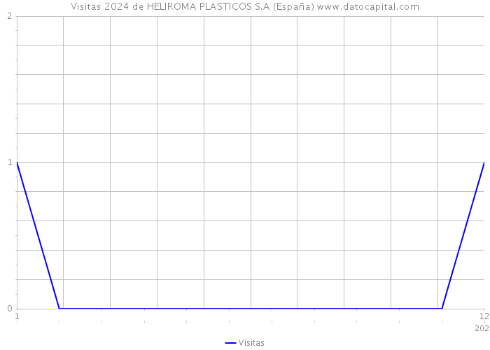 Visitas 2024 de HELIROMA PLASTICOS S.A (España) 