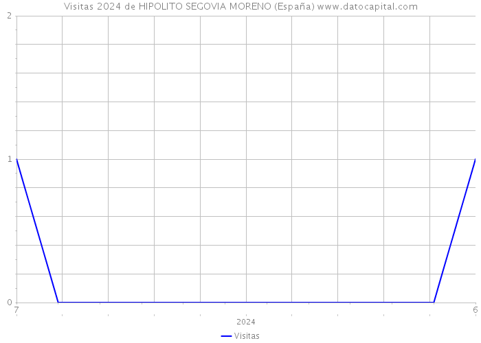 Visitas 2024 de HIPOLITO SEGOVIA MORENO (España) 