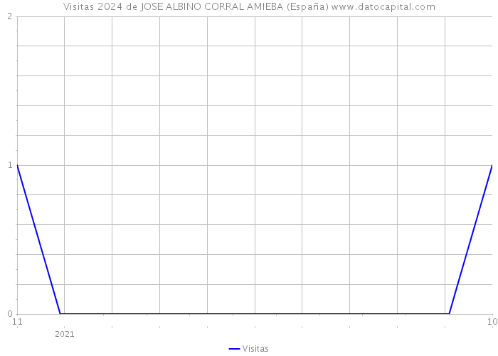 Visitas 2024 de JOSE ALBINO CORRAL AMIEBA (España) 