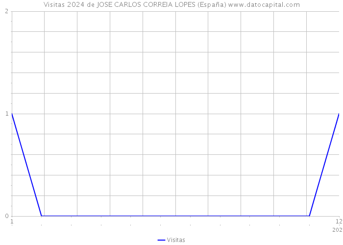 Visitas 2024 de JOSE CARLOS CORREIA LOPES (España) 