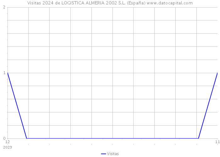 Visitas 2024 de LOGISTICA ALMERIA 2002 S.L. (España) 