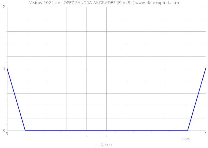 Visitas 2024 de LOPEZ SANDRA ANDRADES (España) 