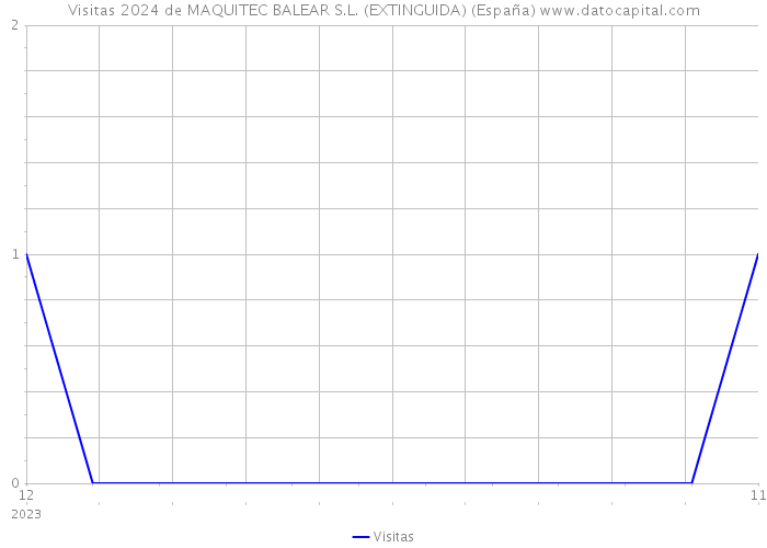 Visitas 2024 de MAQUITEC BALEAR S.L. (EXTINGUIDA) (España) 