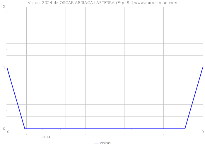 Visitas 2024 de OSCAR ARRIAGA LASTERRA (España) 