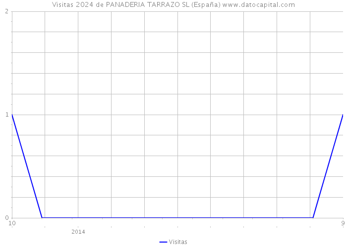 Visitas 2024 de PANADERIA TARRAZO SL (España) 