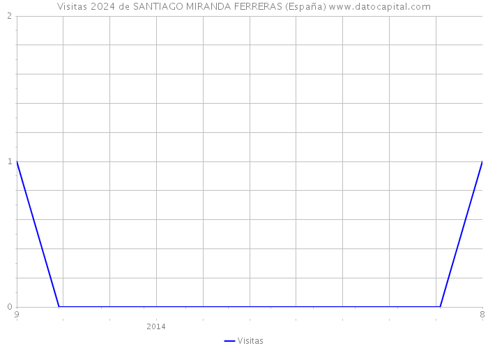 Visitas 2024 de SANTIAGO MIRANDA FERRERAS (España) 