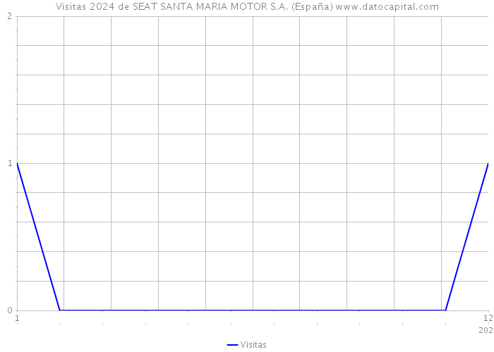 Visitas 2024 de SEAT SANTA MARIA MOTOR S.A. (España) 