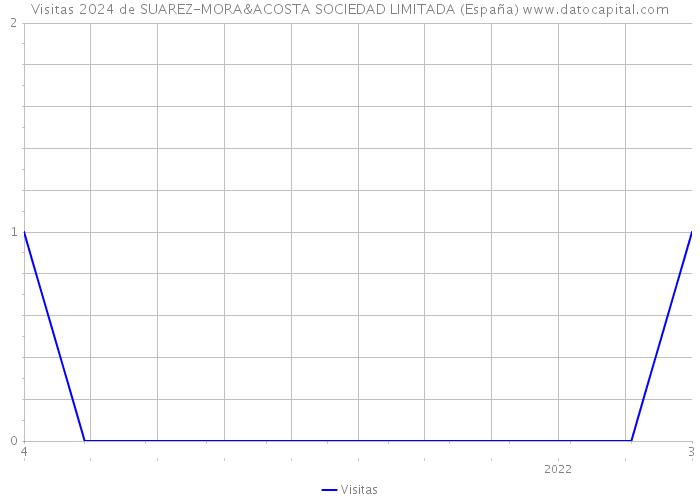 Visitas 2024 de SUAREZ-MORA&ACOSTA SOCIEDAD LIMITADA (España) 