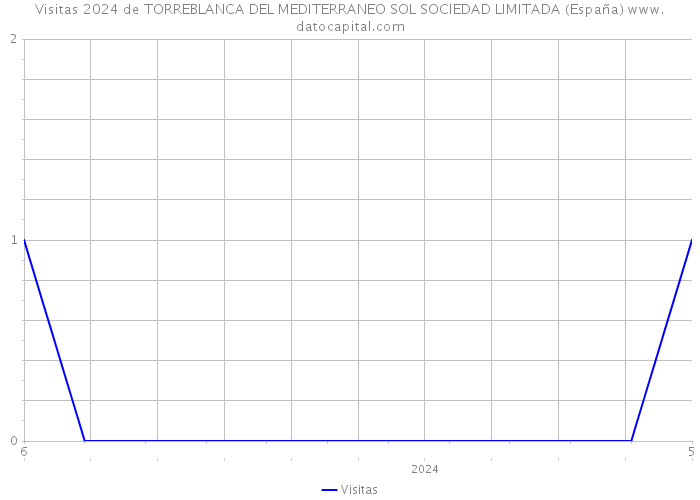 Visitas 2024 de TORREBLANCA DEL MEDITERRANEO SOL SOCIEDAD LIMITADA (España) 