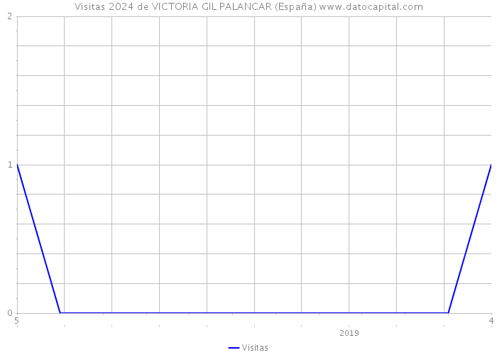 Visitas 2024 de VICTORIA GIL PALANCAR (España) 