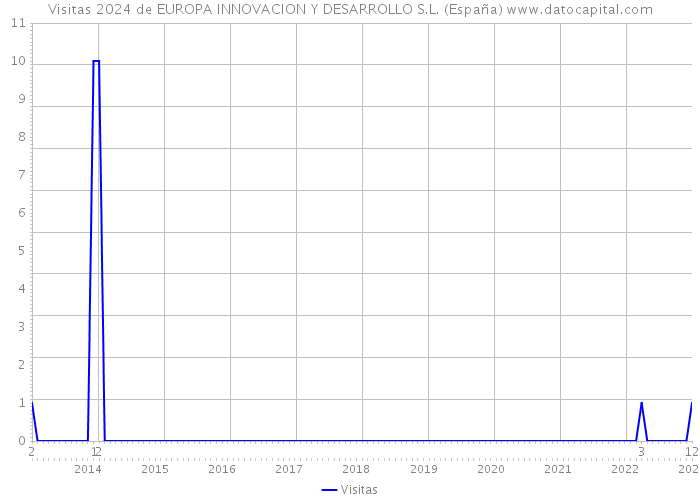 Visitas 2024 de EUROPA INNOVACION Y DESARROLLO S.L. (España) 
