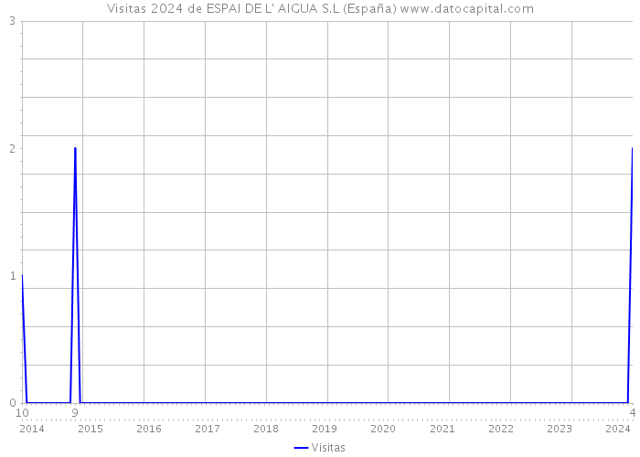 Visitas 2024 de ESPAI DE L' AIGUA S.L (España) 