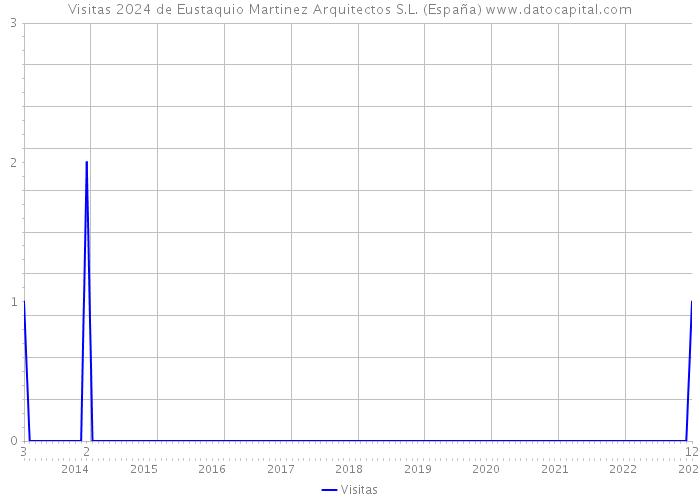 Visitas 2024 de Eustaquio Martinez Arquitectos S.L. (España) 