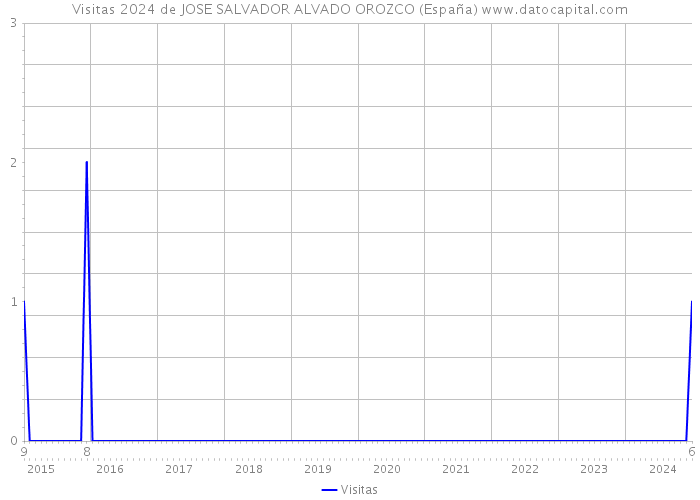 Visitas 2024 de JOSE SALVADOR ALVADO OROZCO (España) 