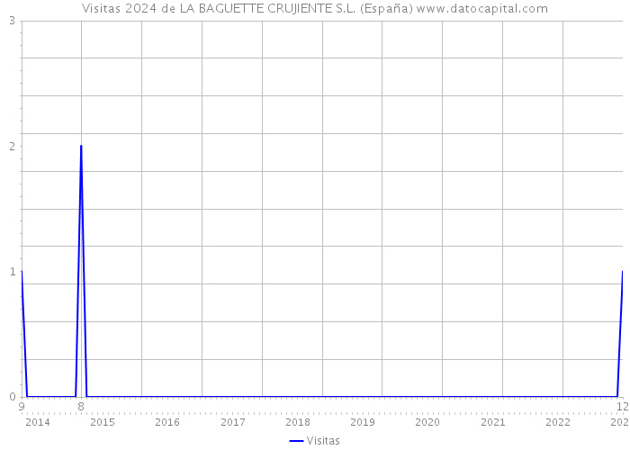 Visitas 2024 de LA BAGUETTE CRUJIENTE S.L. (España) 
