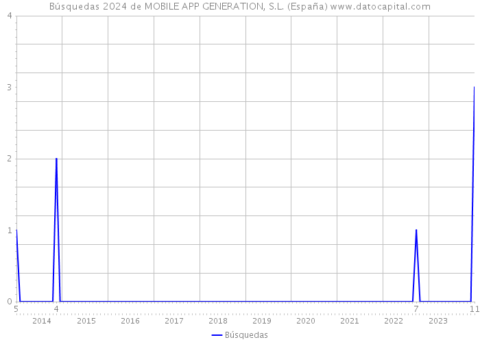 Búsquedas 2024 de MOBILE APP GENERATION, S.L. (España) 