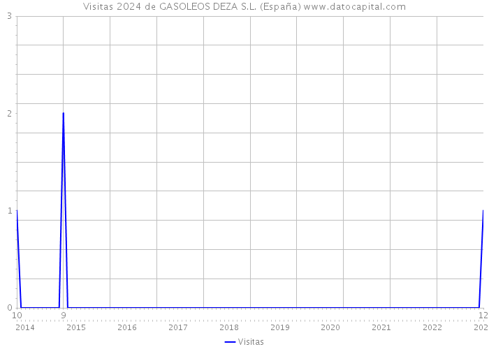 Visitas 2024 de GASOLEOS DEZA S.L. (España) 