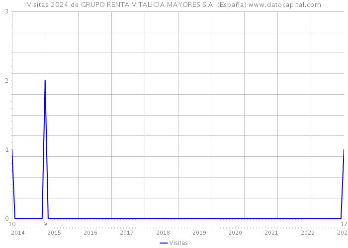 Visitas 2024 de GRUPO RENTA VITALICIA MAYORES S.A. (España) 
