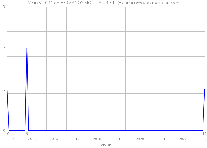 Visitas 2024 de HERMANOS MONLLAU 9 S.L. (España) 