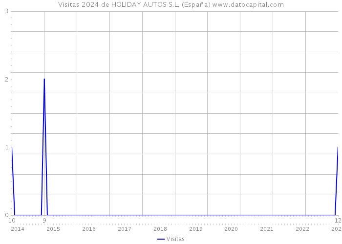 Visitas 2024 de HOLIDAY AUTOS S.L. (España) 