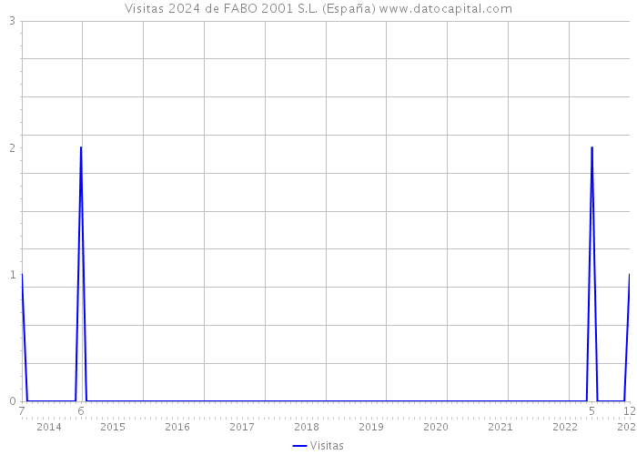 Visitas 2024 de FABO 2001 S.L. (España) 