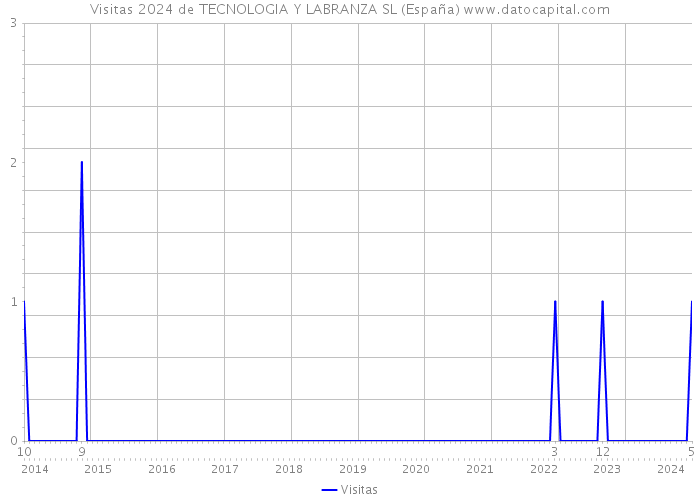 Visitas 2024 de TECNOLOGIA Y LABRANZA SL (España) 