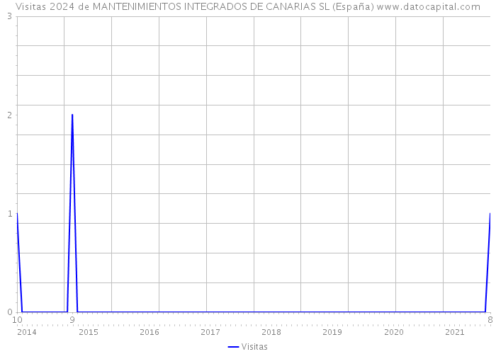 Visitas 2024 de MANTENIMIENTOS INTEGRADOS DE CANARIAS SL (España) 