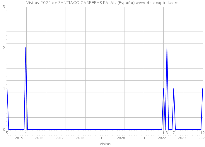 Visitas 2024 de SANTIAGO CARRERAS PALAU (España) 