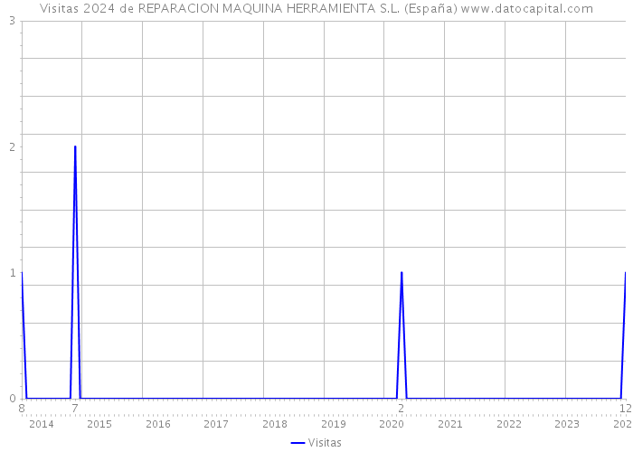 Visitas 2024 de REPARACION MAQUINA HERRAMIENTA S.L. (España) 
