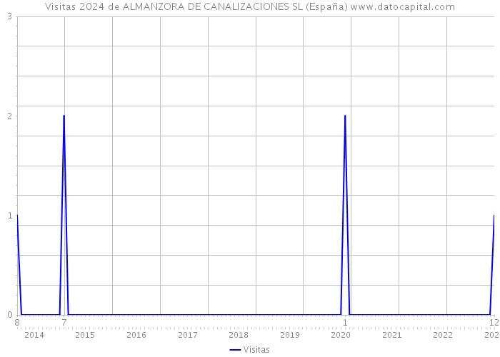 Visitas 2024 de ALMANZORA DE CANALIZACIONES SL (España) 