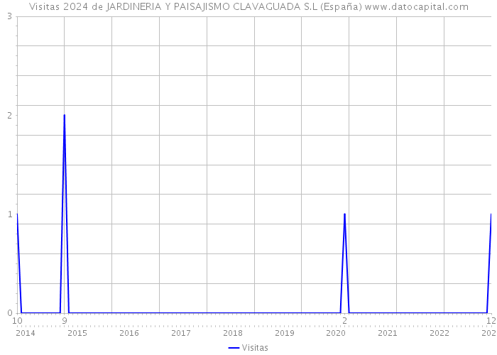 Visitas 2024 de JARDINERIA Y PAISAJISMO CLAVAGUADA S.L (España) 