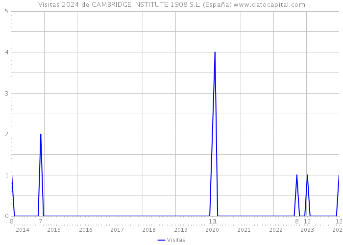 Visitas 2024 de CAMBRIDGE INSTITUTE 1908 S.L. (España) 
