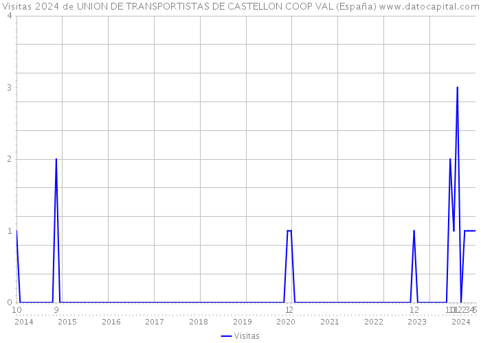 Visitas 2024 de UNION DE TRANSPORTISTAS DE CASTELLON COOP VAL (España) 