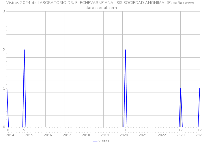 Visitas 2024 de LABORATORIO DR. F. ECHEVARNE ANALISIS SOCIEDAD ANONIMA. (España) 