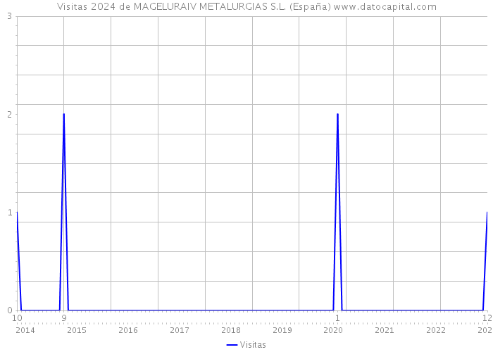 Visitas 2024 de MAGELURAIV METALURGIAS S.L. (España) 