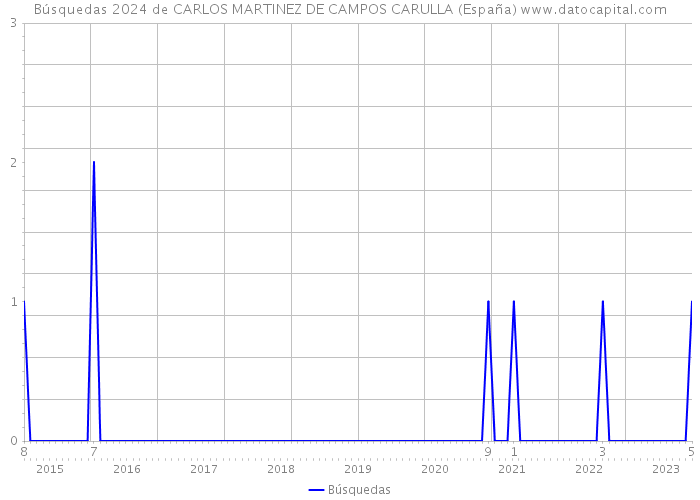 Búsquedas 2024 de CARLOS MARTINEZ DE CAMPOS CARULLA (España) 