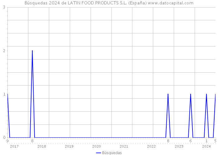 Búsquedas 2024 de LATIN FOOD PRODUCTS S.L. (España) 