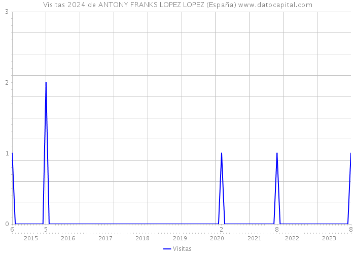 Visitas 2024 de ANTONY FRANKS LOPEZ LOPEZ (España) 