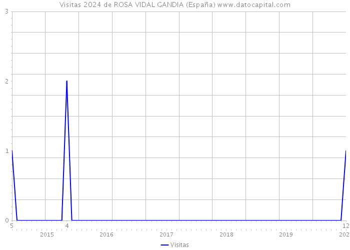 Visitas 2024 de ROSA VIDAL GANDIA (España) 