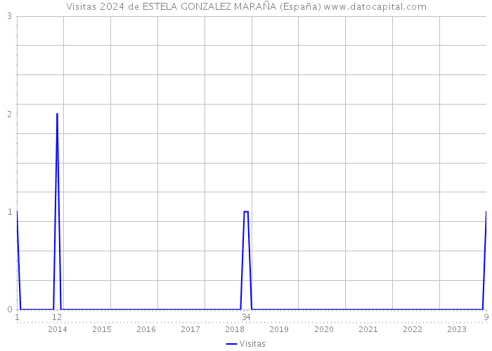 Visitas 2024 de ESTELA GONZALEZ MARAÑA (España) 