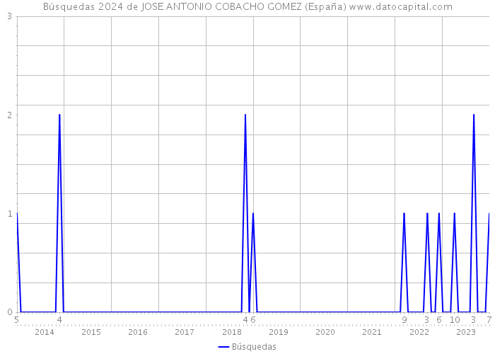 Búsquedas 2024 de JOSE ANTONIO COBACHO GOMEZ (España) 
