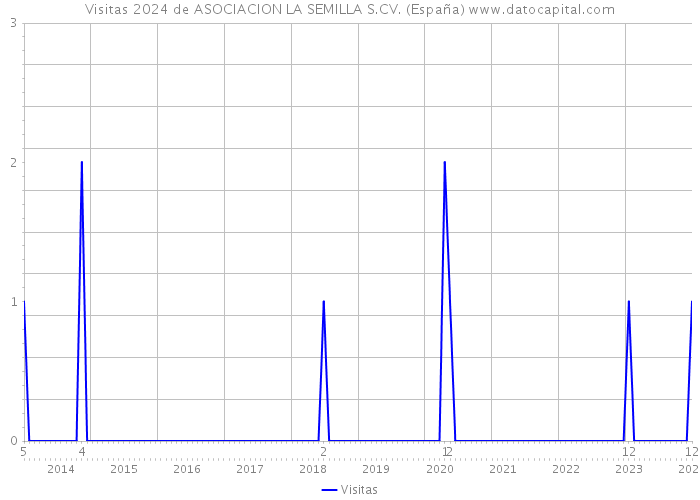 Visitas 2024 de ASOCIACION LA SEMILLA S.CV. (España) 